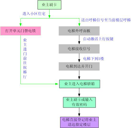 停車(chē)場(chǎng)系統(tǒng)工作流程說(shuō)明